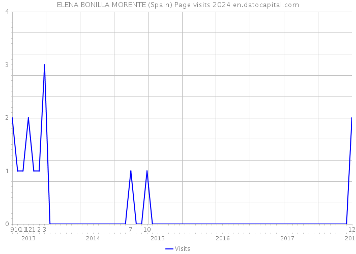 ELENA BONILLA MORENTE (Spain) Page visits 2024 