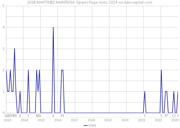 JOSE MARTINEZ MARIÑOSA (Spain) Page visits 2024 