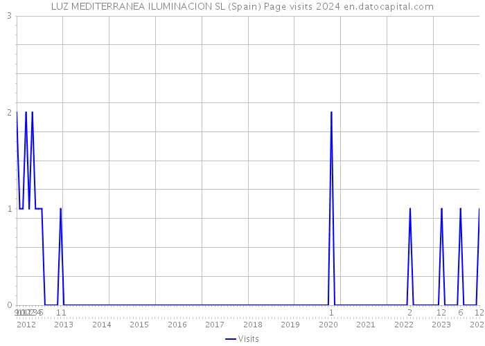 LUZ MEDITERRANEA ILUMINACION SL (Spain) Page visits 2024 