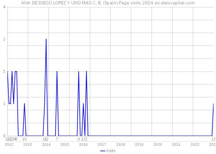 ANA DE DIEGO LOPEZ Y UNO MAS C. B. (Spain) Page visits 2024 