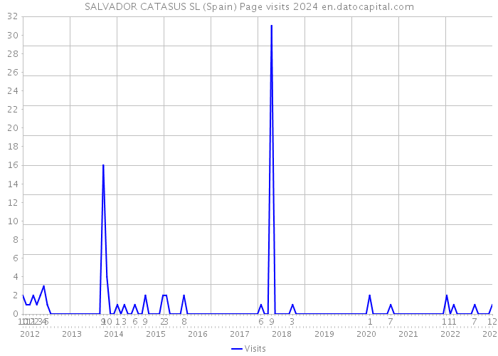 SALVADOR CATASUS SL (Spain) Page visits 2024 