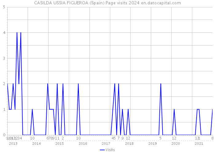CASILDA USSIA FIGUEROA (Spain) Page visits 2024 