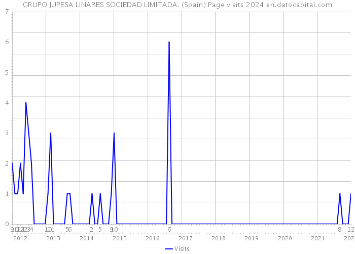 GRUPO JUPESA LINARES SOCIEDAD LIMITADA. (Spain) Page visits 2024 