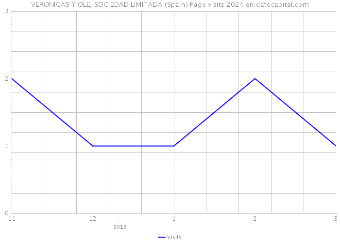 VERONICAS Y OLE, SOCIEDAD LIMITADA (Spain) Page visits 2024 