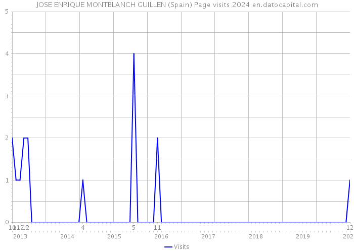 JOSE ENRIQUE MONTBLANCH GUILLEN (Spain) Page visits 2024 