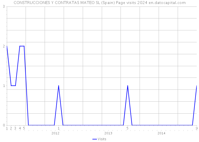 CONSTRUCCIONES Y CONTRATAS MATEO SL (Spain) Page visits 2024 