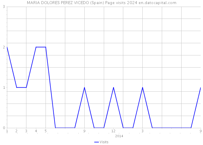 MARIA DOLORES PEREZ VICEDO (Spain) Page visits 2024 