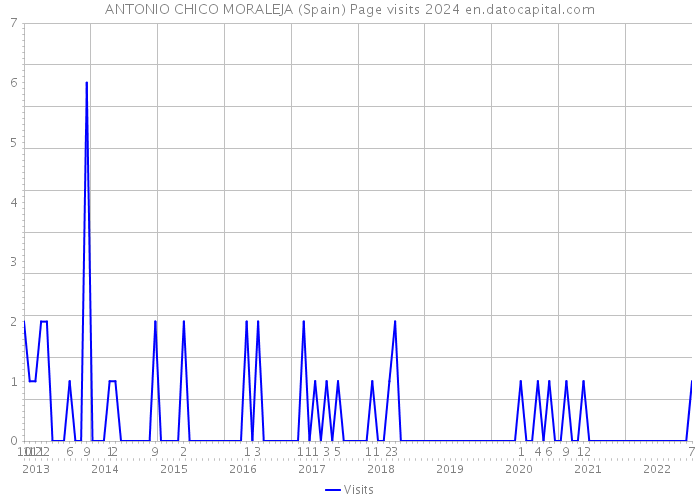 ANTONIO CHICO MORALEJA (Spain) Page visits 2024 