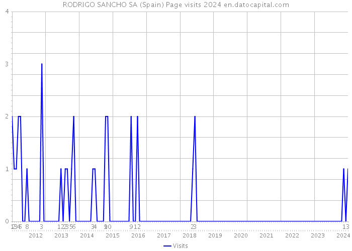 RODRIGO SANCHO SA (Spain) Page visits 2024 