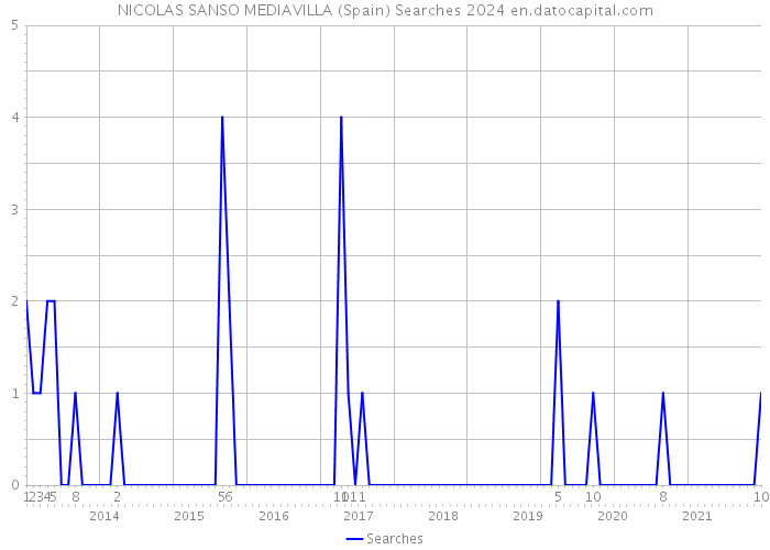 NICOLAS SANSO MEDIAVILLA (Spain) Searches 2024 