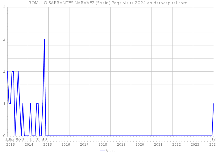 ROMULO BARRANTES NARVAEZ (Spain) Page visits 2024 