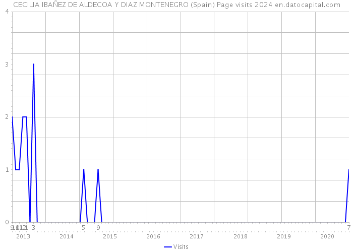 CECILIA IBAÑEZ DE ALDECOA Y DIAZ MONTENEGRO (Spain) Page visits 2024 