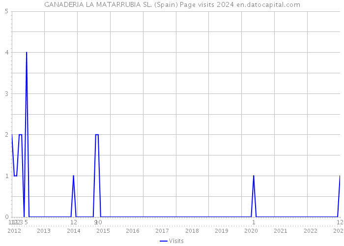 GANADERIA LA MATARRUBIA SL. (Spain) Page visits 2024 