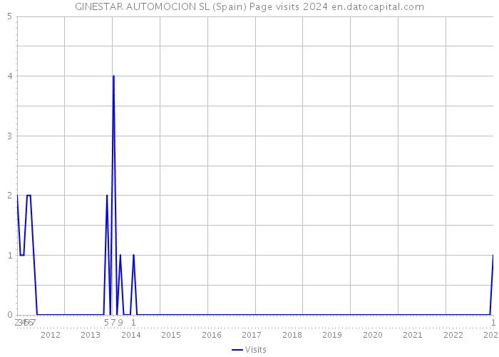 GINESTAR AUTOMOCION SL (Spain) Page visits 2024 