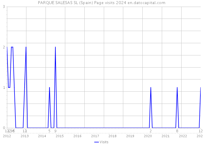 PARQUE SALESAS SL (Spain) Page visits 2024 