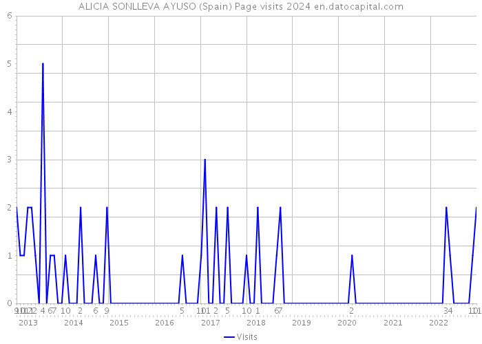 ALICIA SONLLEVA AYUSO (Spain) Page visits 2024 
