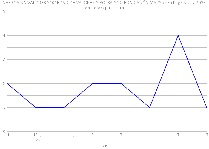 INVERCAIXA VALORES SOCIEDAD DE VALORES Y BOLSA SOCIEDAD ANÓNIMA (Spain) Page visits 2024 