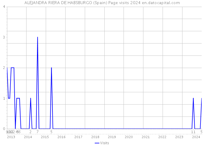 ALEJANDRA RIERA DE HABSBURGO (Spain) Page visits 2024 