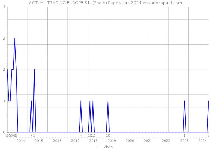 ACTUAL TRADING EUROPE S.L. (Spain) Page visits 2024 