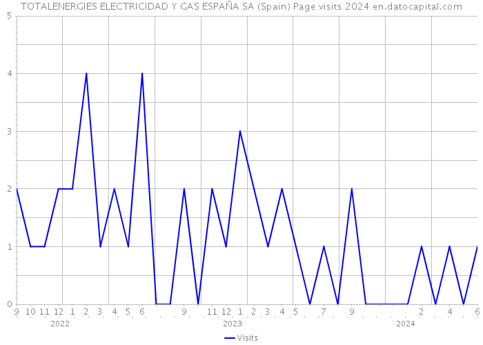 TOTALENERGIES ELECTRICIDAD Y GAS ESPAÑA SA (Spain) Page visits 2024 