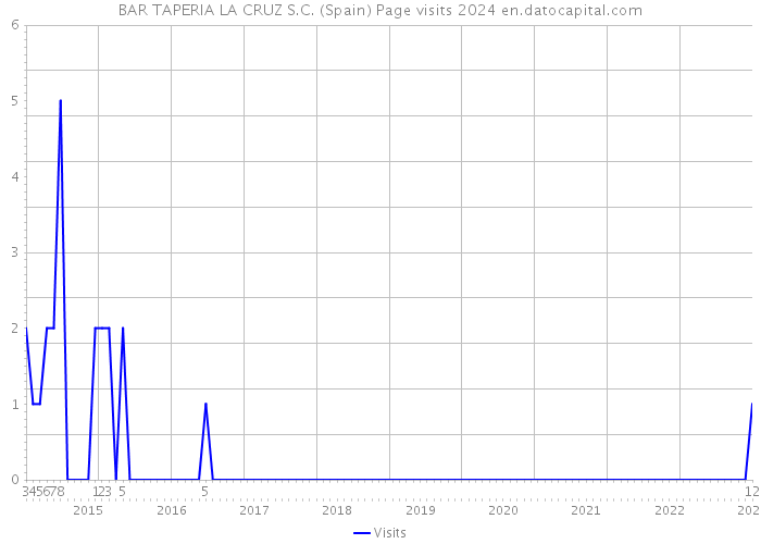 BAR TAPERIA LA CRUZ S.C. (Spain) Page visits 2024 