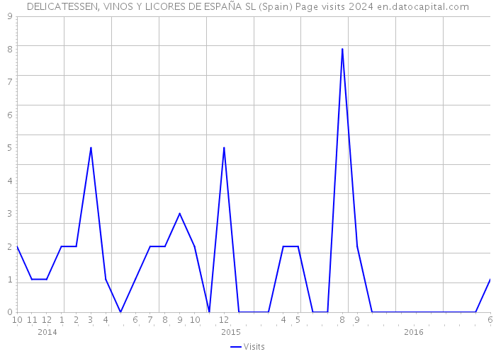 DELICATESSEN, VINOS Y LICORES DE ESPAÑA SL (Spain) Page visits 2024 