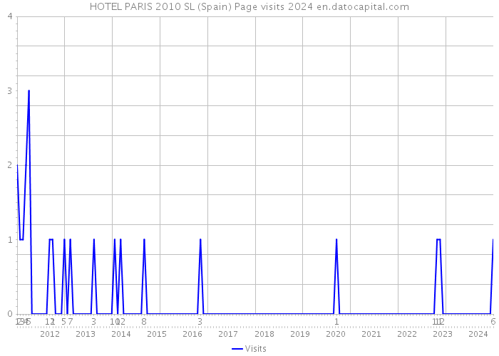 HOTEL PARIS 2010 SL (Spain) Page visits 2024 