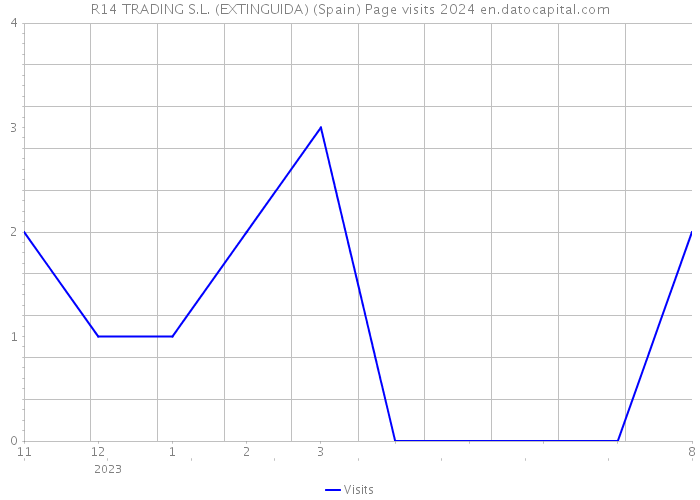 R14 TRADING S.L. (EXTINGUIDA) (Spain) Page visits 2024 