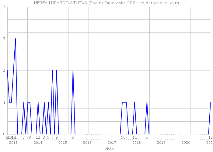 NEREA LUPARDO ATUTXA (Spain) Page visits 2024 