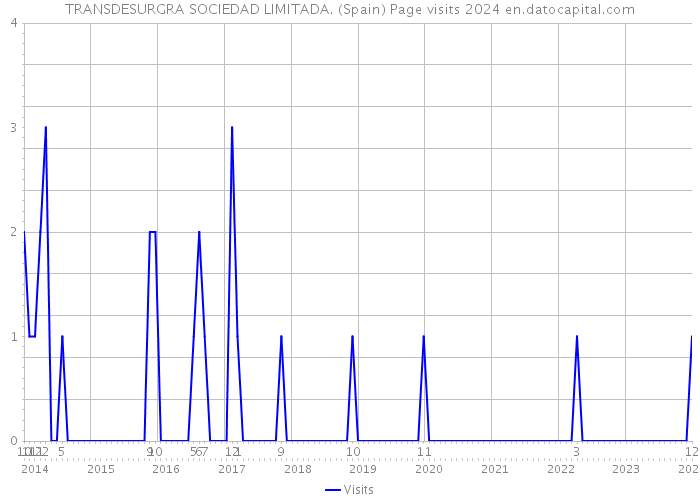 TRANSDESURGRA SOCIEDAD LIMITADA. (Spain) Page visits 2024 