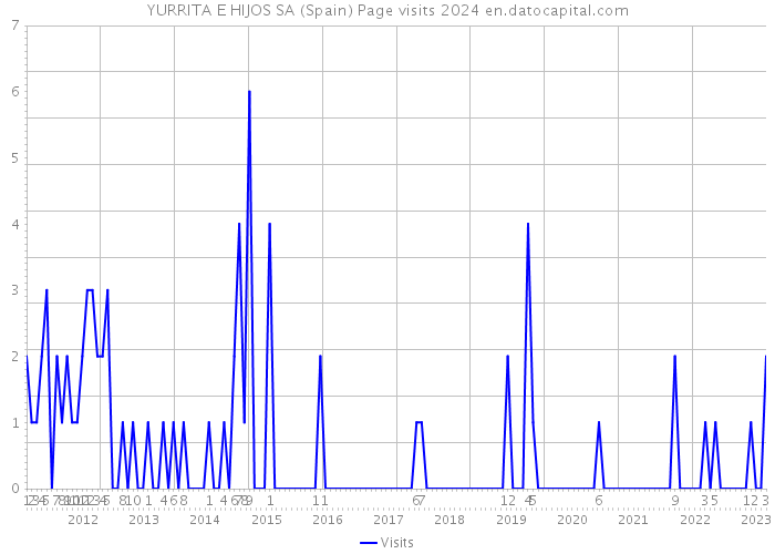 YURRITA E HIJOS SA (Spain) Page visits 2024 