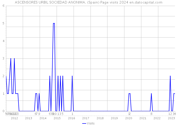 ASCENSORES URBIL SOCIEDAD ANONIMA. (Spain) Page visits 2024 