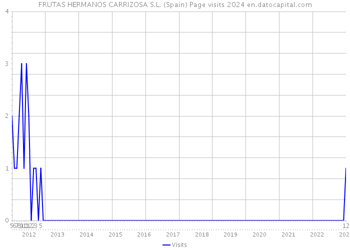 FRUTAS HERMANOS CARRIZOSA S.L. (Spain) Page visits 2024 