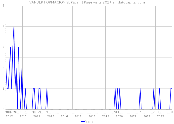 VANDER FORMACION SL (Spain) Page visits 2024 