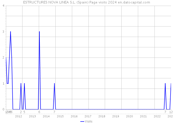 ESTRUCTURES NOVA LINEA S.L. (Spain) Page visits 2024 