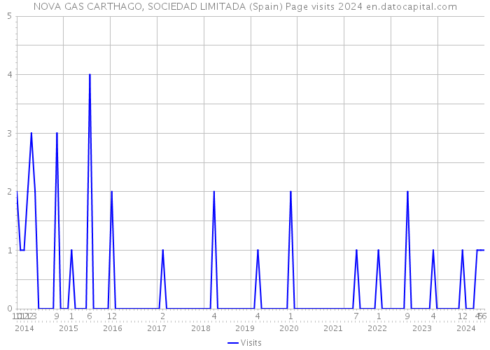 NOVA GAS CARTHAGO, SOCIEDAD LIMITADA (Spain) Page visits 2024 