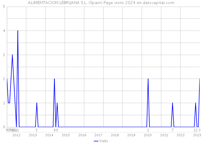 ALIMENTACION LEBRIJANA S.L. (Spain) Page visits 2024 