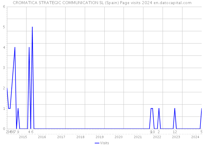 CROMATICA STRATEGIC COMMUNICATION SL (Spain) Page visits 2024 