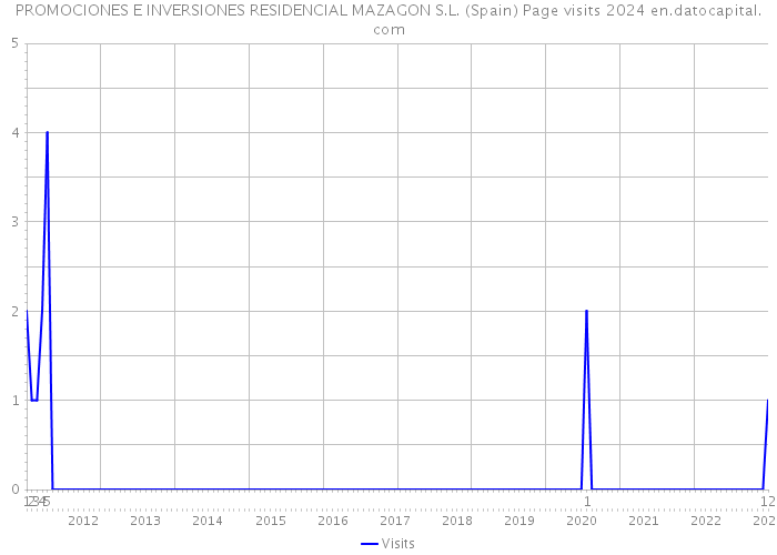 PROMOCIONES E INVERSIONES RESIDENCIAL MAZAGON S.L. (Spain) Page visits 2024 