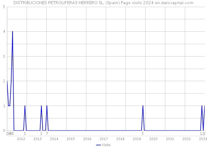 DISTRIBUCIONES PETROLIFERAS HERRERO SL. (Spain) Page visits 2024 