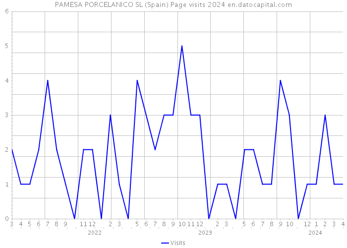 PAMESA PORCELANICO SL (Spain) Page visits 2024 
