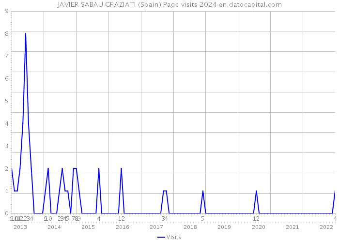 JAVIER SABAU GRAZIATI (Spain) Page visits 2024 
