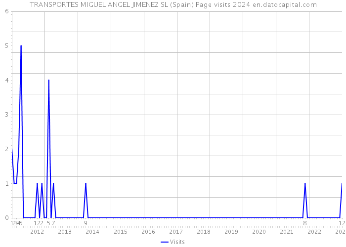 TRANSPORTES MIGUEL ANGEL JIMENEZ SL (Spain) Page visits 2024 