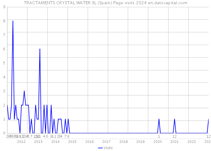 TRACTAMENTS CRYSTAL WATER SL (Spain) Page visits 2024 