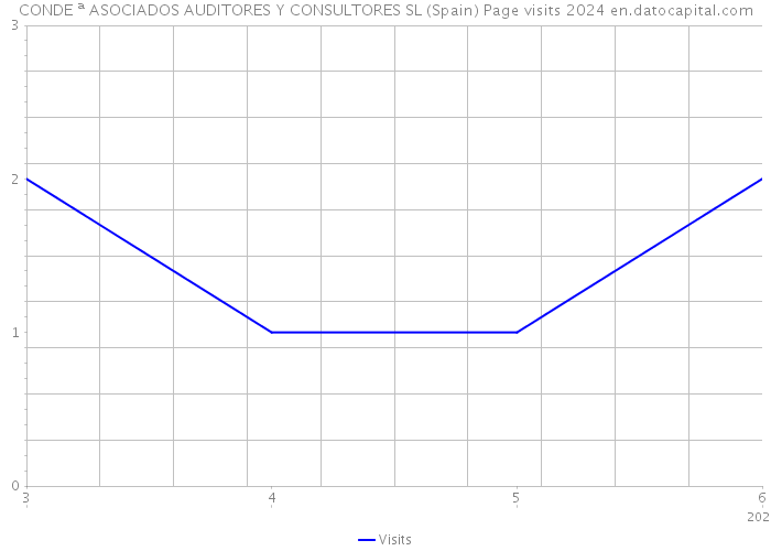 CONDE ª ASOCIADOS AUDITORES Y CONSULTORES SL (Spain) Page visits 2024 