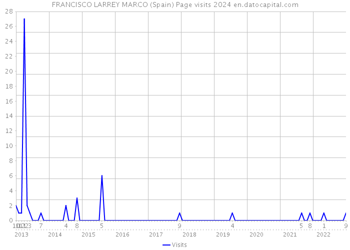 FRANCISCO LARREY MARCO (Spain) Page visits 2024 