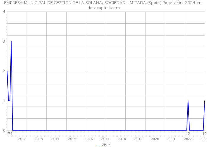 EMPRESA MUNICIPAL DE GESTION DE LA SOLANA, SOCIEDAD LIMITADA (Spain) Page visits 2024 