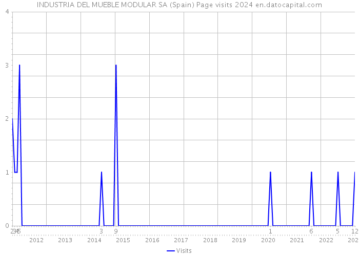 INDUSTRIA DEL MUEBLE MODULAR SA (Spain) Page visits 2024 