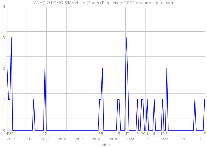 IGNACIO LOMO SIMAVILLA (Spain) Page visits 2024 