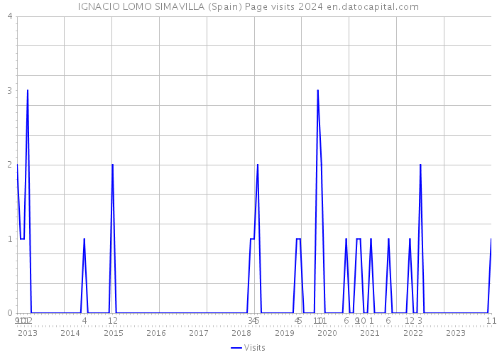 IGNACIO LOMO SIMAVILLA (Spain) Page visits 2024 